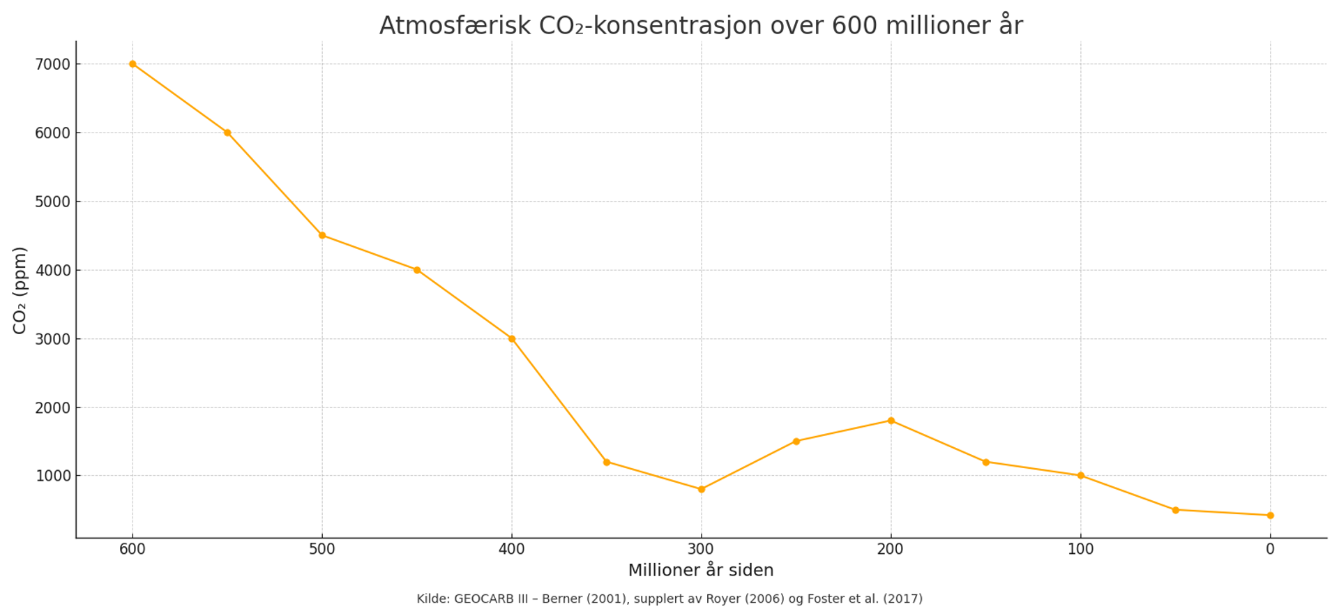 Graf Atmosfærisk CO2 Nivå
