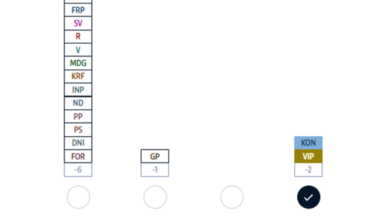 Valgomaten viser klart hvorfor Velferd og Innovasjonspartiet er nødvendige på Stortinget
