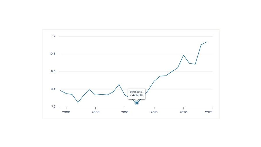 Norges Bank Euro Norges Bank Euro